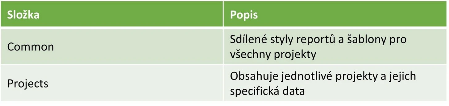 DataApex: Tabulka 1 Hlavní úrovně složky DataFiles