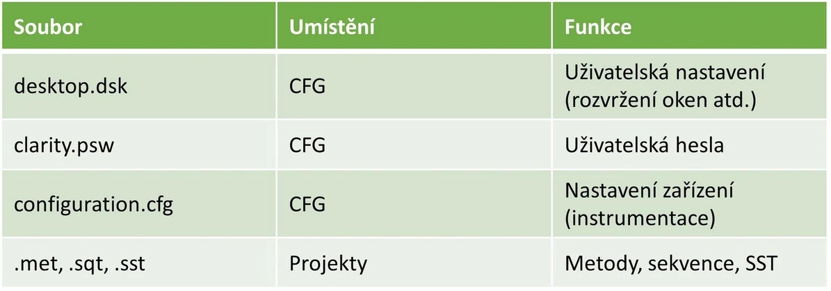 DataApex: Tabulka 2 Příklady souborů a jejich účel