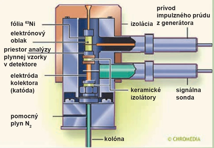 ECD detektor
