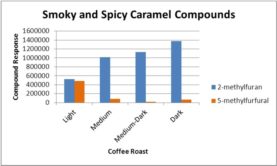 EST Analytical: Figure 2 Smoky and Spicy Caramel Compound Comparison