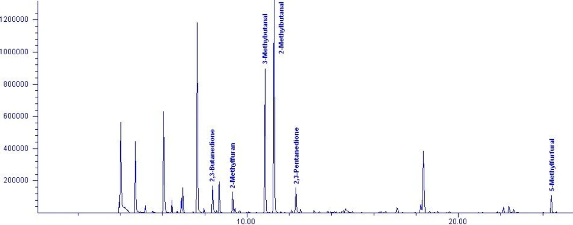 EST Analytical: Figure 4 Light Roast Chromatogram