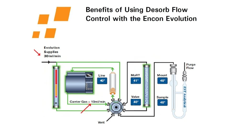 <p>EST Analytical: Výhody použití technologie Desorb Flow Control s koncentrátorem Encon Evolution</p>