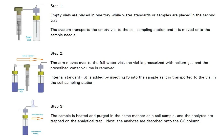 EST Analytical: Sampling