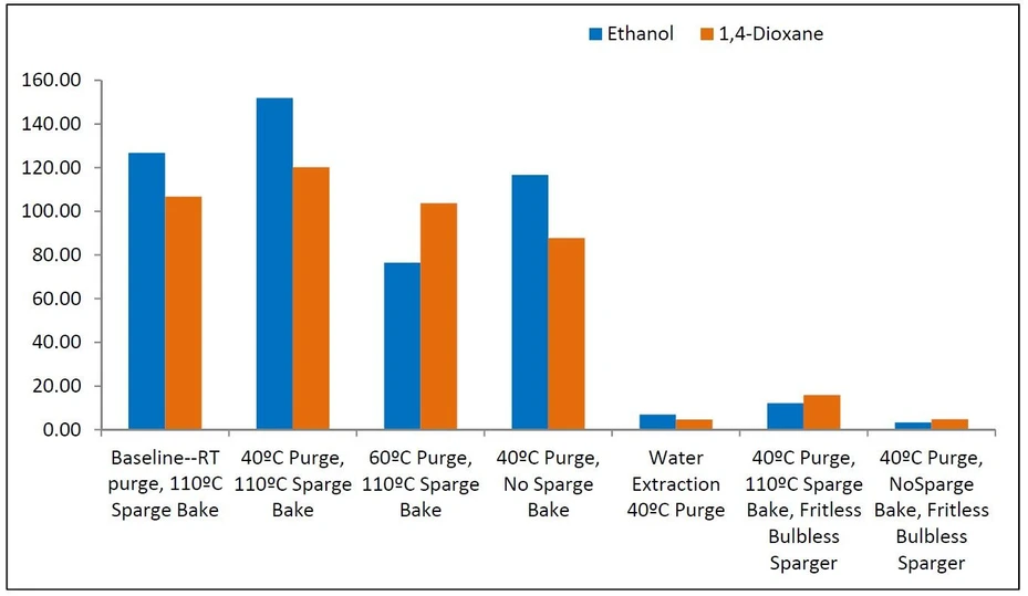 EST Analytical: Figure 1 Ethanol and 1, 4-Dioxane Percent Carryover after a 50ppb Standard Graphic