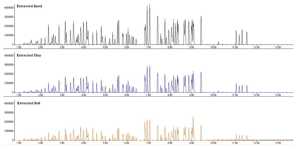 EST Analytical: Figure 2 - Chromatograms of Automated Extraction of Sand, Clay and Soil