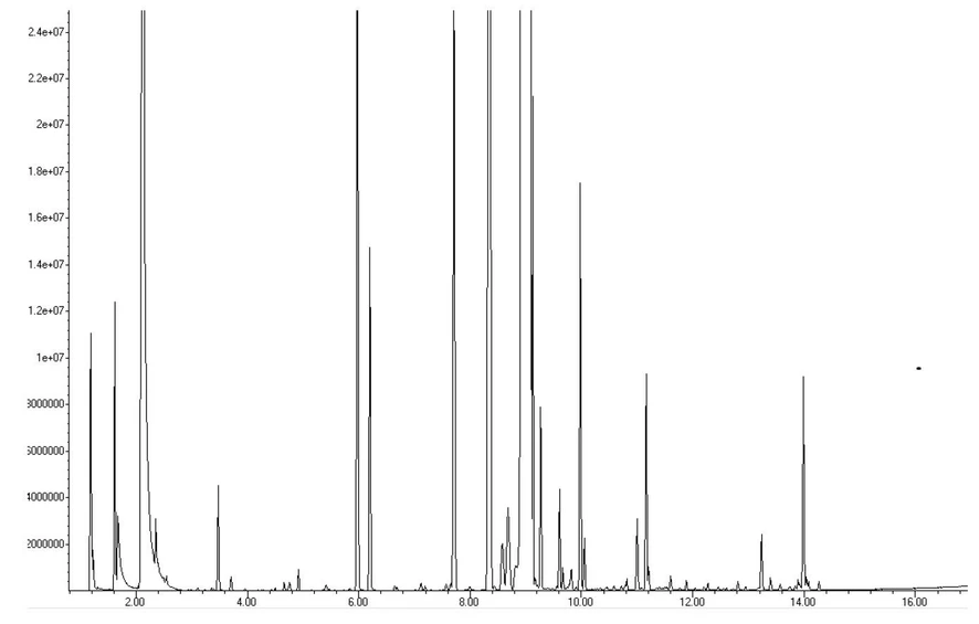 EST Analytical: Figure 3 Brand B Chromatogram