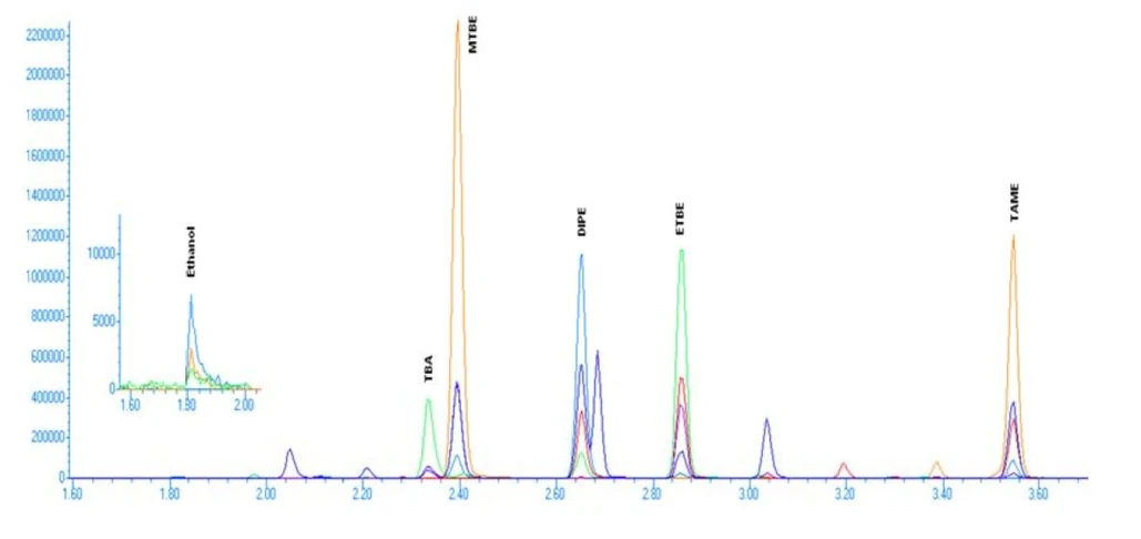 EST Analytical: Figure 6: Extracted Ion Chromatogram of the 50 ppb Standard of the Fuel Oxygenate Compounds in the 8260 Mix
