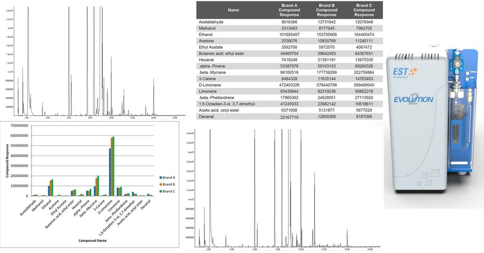 <p>EST Analytical: Flavor Compound Abundances in Orange Juice Comparison Using Purge and Trap</p>