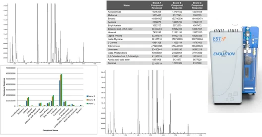 Flavor Compound Abundances in Orange Juice Comparison Using Purge and Trap