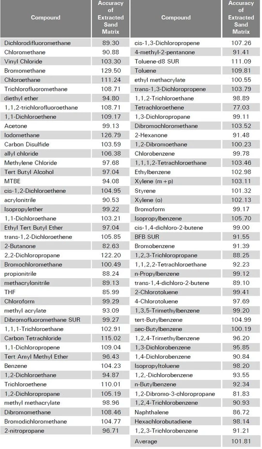 EST Analytical: Table 4 - Results of Automated Extraction of a Sand Matrix