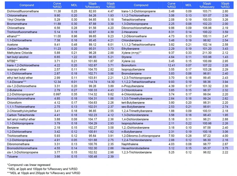 EST Analytical: Table 4: Summary of 8260 and California Oxygenate Data