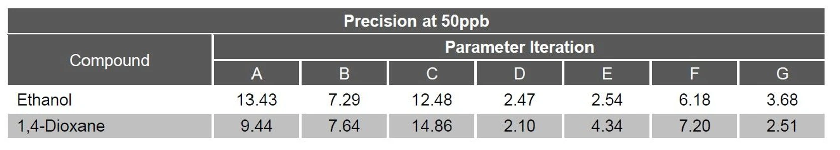 EST Analytical: Table 2 Ethanol and 1, 4-Dioxane Precision at 50ppb