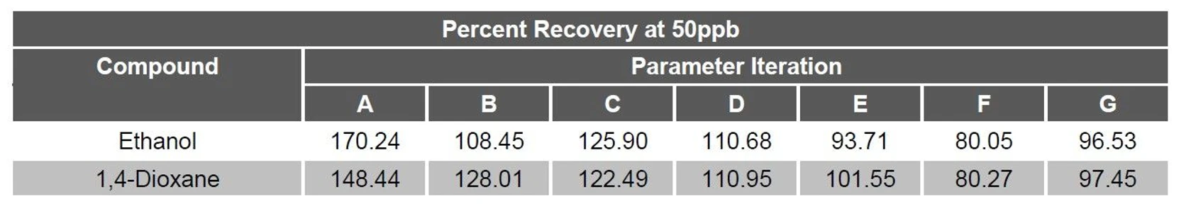 EST Analytical: Table 3 Ethanol and 1, 4-Dioxane Percent Recovery at 50ppb