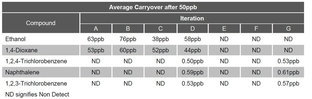 EST Analytical: Table 4 Carryover in First Blank after a 50ppb Standard
