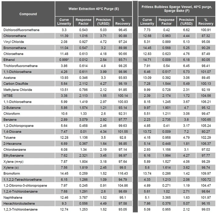 EST Analytical: Table 5 Results of the Water Extraction and the Fritless - Bulbless Sparge Vessel With Sparge Bake Studies