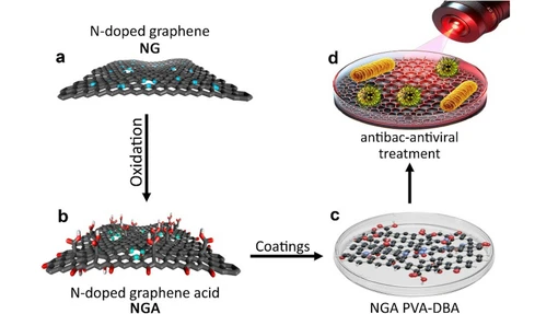 A new material can eliminate bacteria and viruses —all it needs is light