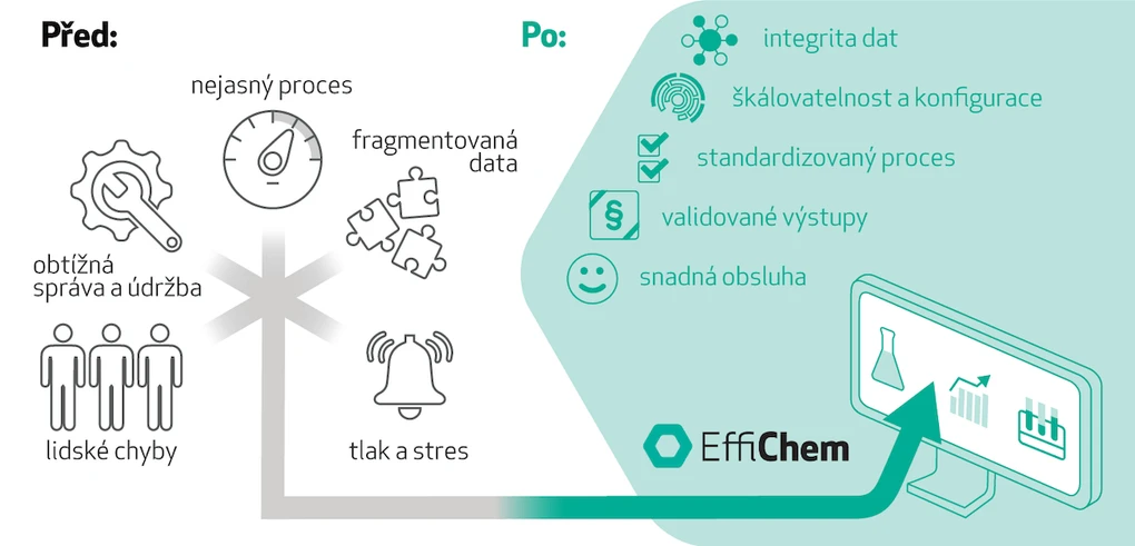 Effichem: EffiChem software splní vaše potřeby
