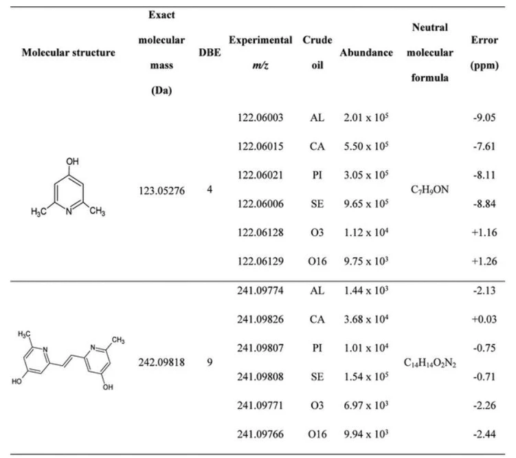 Energy Fuels 2024, 38, 22, 21932–21940 - Exploratory Analysis of Crude Oil Thermal Evolution by Ultra-High-Resolution Mass Spectrometry - Table 2. ESI(−) FT–MS Data for the Six Crude Oils Related to the 2,6DPO and 1DP Compounds