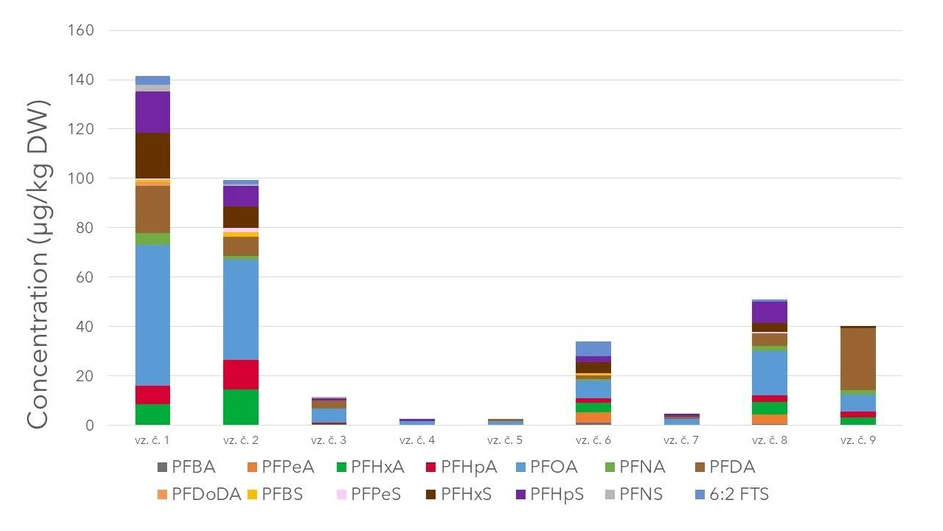 ALS Czech Republic: EnviroMail™10/Europe: PFAS: Forever Chemicals in Soils: Figure 4: Concentration levels of PFAS in selected soil samples (µg/kg DW), without PFOS.