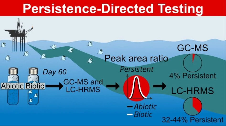 <p>Environ. Sci. Technol. 2025, 59, 44, 24000–24011: Graphical abstract</p>