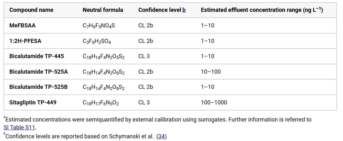Environ. Sci. Technol. 2026, 60, 8, 6623–6634: Table 1. List of Tentatively Identified Compounds in WWTP Influent and Effluent(a)