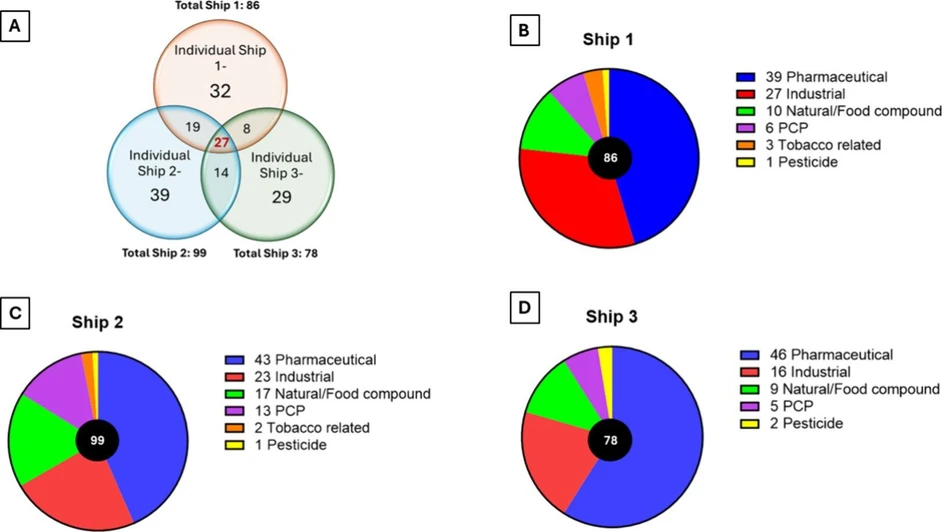 Environ. Sci. Technol. Lett. 2025, 12, 5, 648–654: Figure 1. (A) Number of compounds identified at SL1 or SL2, in three expedition ships showing overlap in the compounds found in wastewater among the three ships and (B–D) distribution and number of confirmed or probable compounds according to use category in wastewater effluent from three expedition ships.
