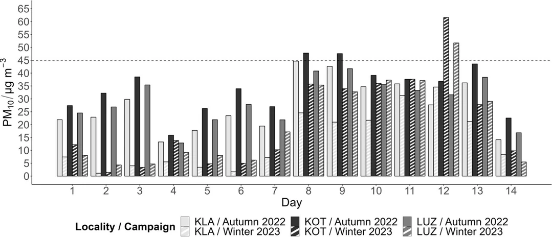 Environ Sci Pollut Res 31, 55251–55262 (2024): Fig. 2 Total PM10 concentrations measured during the two sampling campaigns at the three selected locations in units of µg PM10 per m3 of filtered air. The dashed line represents the limit for 24-h mean recommended by the WHO (WHO 2021).
