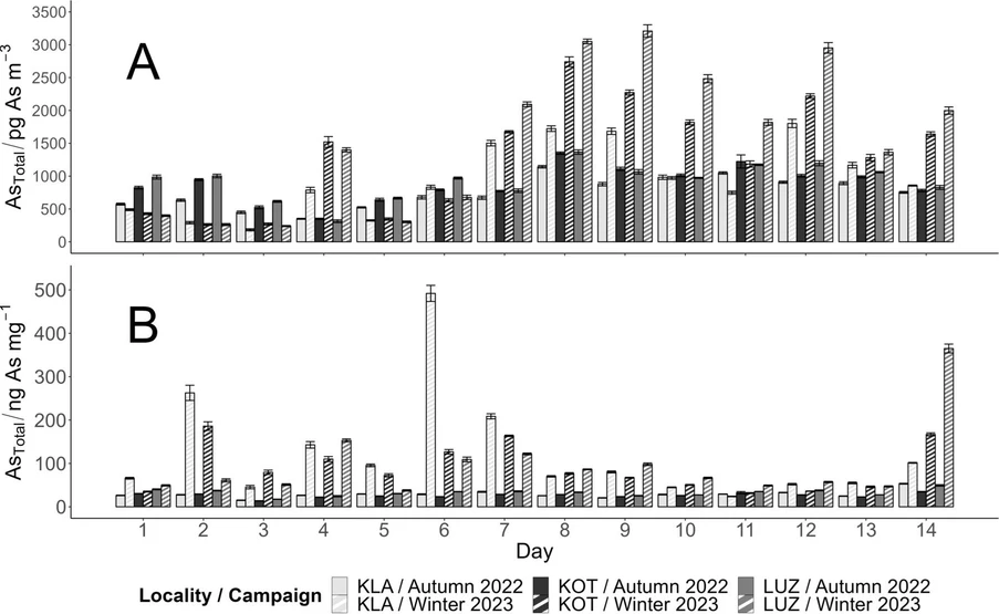 Environ Sci Pollut Res 31, 55251–55262 (2024): Fig. 3 - AsTotal concentrations in mineralised samples collected during both sampling campaigns for the three selected sampling locations in units of pg As per m.3 of filtered air (A), ng As per mg of PM10 (B).