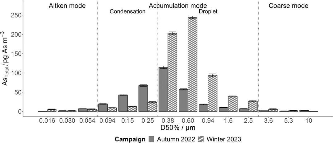 Environ Sci Pollut Res 31, 55251–55262 (2024): Fig. 4 - The AsTotal distribution across the 14 size fractions of PMx sampled using the low-pressure impactor ELPI + . Comparison of samples collected at the LUZ location during both sampling campaigns.