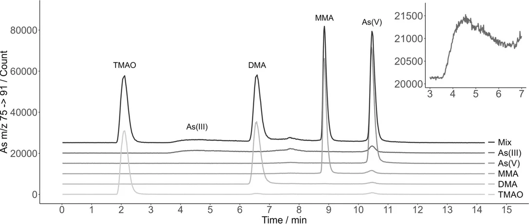 Environ Sci Pollut Res 31, 55251–55262 (2024): Fig. 5 - Chromatograms of the bicarbonate separation method confirming the identification of the separated As species based on the overlapping retention times of their peaks. The concentration of each As specie in the standards and in their mixed solution was 15 µg As l−1 (the original y scale applies to the TMAO chromatogram, other species signals have been shifted by increment of 5000 counts to improve the visual clarity. The shape of the AsIII peak is magnified in the top right-hand corner of the figure).