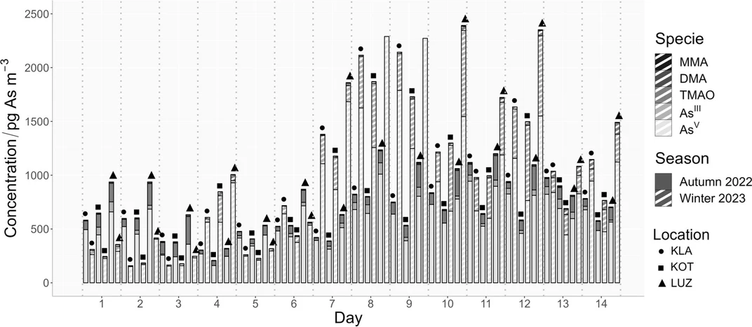 Environ Sci Pollut Res 31, 55251–55262 (2024): Fig. 6 - Results of As speciation analysis of all 84 samples from all three sampling locations and both sampling campaigns.