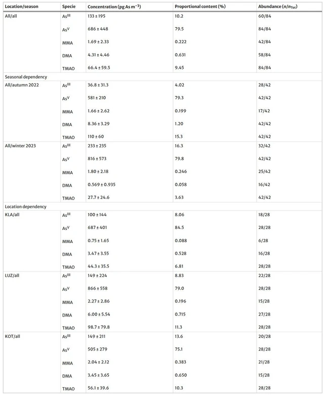 Environ Sci Pollut Res 31, 55251–55262 (2024): Table 1 Summarised results of the As speciation analysis in 84 PM10 samples, with seasonal and spatial dependency (n number of samples in which the species was detected, nTot total number of samples per location/season, % percentage content of As in the given species form compared to the sum of As in all analysed samples per the given location/season).