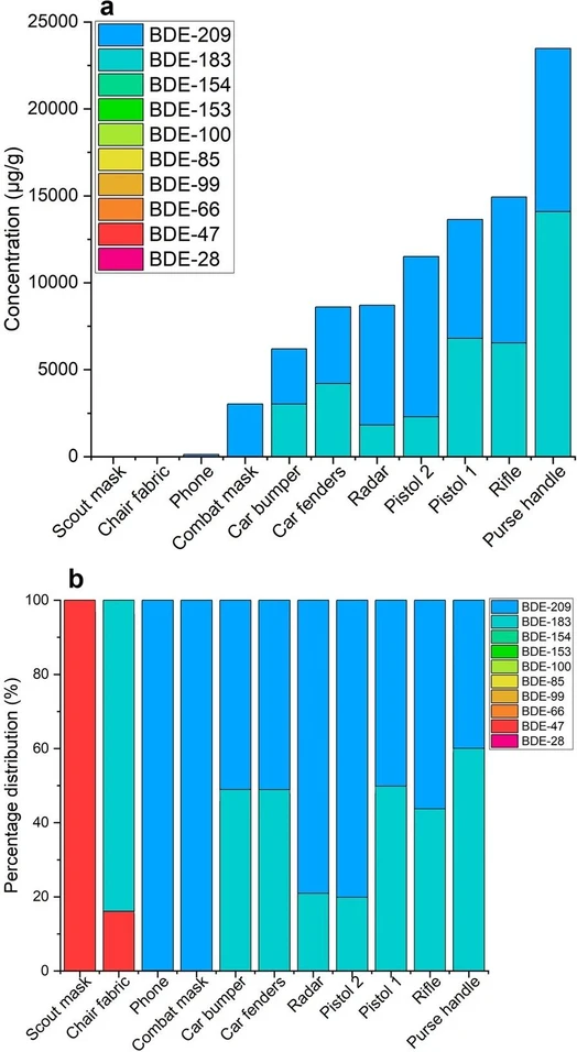 Environ Sci Eur 36, 183 (2024): Fig. 1 a Concentration in μg/g and b percentage distribution of PBDEs in children’s toys purchased from France.