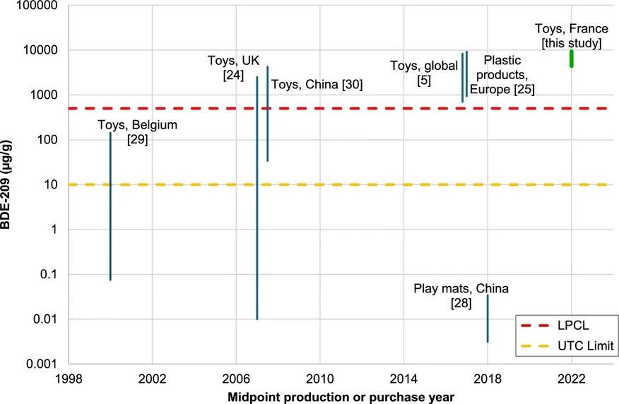 <ul><li><strong>Photo:</strong> <i>Environ Sci Eur</i> <strong>36</strong>, 183 (2024): Fig. 2 Levels of unintentionally added BDE-209 in consumer products. Data are from Ionas et al. [<a target="_blank" rel="noopener noreferrer" href="https://enveurope.springeropen.com/articles/10.1186/s12302-024-00999-2#ref-CR29" data-track="click" data-track-action="reference anchor" data-track-label="link" data-test="citation-ref" aria-label="Reference 29" title="Ionas AC, Dirtu AC, Anthonissen T et al (2014) Downsides of the recycling process: harmful organic chemicals in children’s toys. Environ Int 65:54–62. 
                  https://doi.org/10.1016/j.envint.2013.12.019
                  
                " id="ref-link-section-d332242643e2037">29</a>], Fatusin et al. [<a target="_blank" rel="noopener noreferrer" href="https://enveurope.springeropen.com/articles/10.1186/s12302-024-00999-2#ref-CR24" data-track="click" data-track-action="reference anchor" data-track-label="link" data-test="citation-ref" aria-label="Reference 24" title="Fatunsin OT, Oluseyi TO, Drage D et al (2020) Children’s exposure to hazardous brominated flame retardants in plastic toys. Sci Total Environ 720:137623. 
                  https://doi.org/10.1016/j.scitotenv.2020.137623
                  
                " id="ref-link-section-d332242643e2040">24</a>], Chen et al. [<a target="_blank" rel="noopener noreferrer" href="https://enveurope.springeropen.com/articles/10.1186/s12302-024-00999-2#ref-CR30" data-track="click" data-track-action="reference anchor" data-track-label="link" data-test="citation-ref" aria-label="Reference 30" title="Chen SJ, Ma YJ, Wang J et al (2009) Brominated flame retardants in children’s toys: Concentration, composition, and children’s exposure and risk assessment. Environ Sci Technol 43(11):4200–4206. 
                  https://doi.org/10.1021/es9004834
                  
                " id="ref-link-section-d332242643e2043">30</a>], Kajiwara et al. [<a target="_blank" rel="noopener noreferrer" href="https://enveurope.springeropen.com/articles/10.1186/s12302-024-00999-2#ref-CR5" data-track="click" data-track-action="reference anchor" data-track-label="link" data-test="citation-ref" aria-label="Reference 5" title="Kajiwara N, Matsukami H, Malarvannan G et al (2022) Recycling plastics containing decabromodiphenyl ether into new consumer products including children’s toys purchased in Japan and seventeen other countries. Chemosphere 289:133179. 
                  https://doi.org/10.1016/j.chemosphere.2021.133179
                  
                " id="ref-link-section-d332242643e2046">5</a>], Guzzonato et al. [<a target="_blank" rel="noopener noreferrer" href="https://enveurope.springeropen.com/articles/10.1186/s12302-024-00999-2#ref-CR25" data-track="click" data-track-action="reference anchor" data-track-label="link" data-test="citation-ref" aria-label="Reference 25" title="Guzzonato A, Puype F, Harrad SJ (2017) Evidence of bad recycling practices: BFRs in children’s toys and food-contact articles. Environ Sci Process Impacts 19(7):956–963. 
                  https://doi.org/10.1039/c7em00160f
                  
                " id="ref-link-section-d332242643e2049">25</a>], Peng et al. [<a target="_blank" rel="noopener noreferrer" href="https://enveurope.springeropen.com/articles/10.1186/s12302-024-00999-2#ref-CR28" data-track="click" data-track-action="reference anchor" data-track-label="link" data-test="citation-ref" aria-label="Reference 28" title="Peng B, Yu ZM, Wu CC et al (2020) Polybrominated diphenyl ethers and organophosphate esters flame retardants in play mats from China and the exposure risks for children. Environ Int 135:105348. 
                  https://doi.org/10.1016/j.envint.2019.105348
                  
                " id="ref-link-section-d332242643e2053">28</a>], and this study (in <i>green</i>). The <i>blue bars</i> span from the study median to maximum values, and dates correspond to the midpoint of the sample production or purchase dates, according to the information given in the publication<i>.</i> Minima are not displayed as in most studies minima were below detection limits</li></ul>