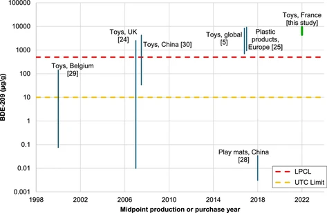 Extremely high levels of PBDEs in children’s toys from European markets: causes and implications for the circular economy