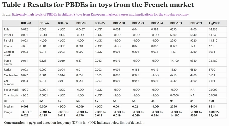 Environ Sci Eur 36, 183 (2024): Table 1 Results for PBDEs in toys from the French market.