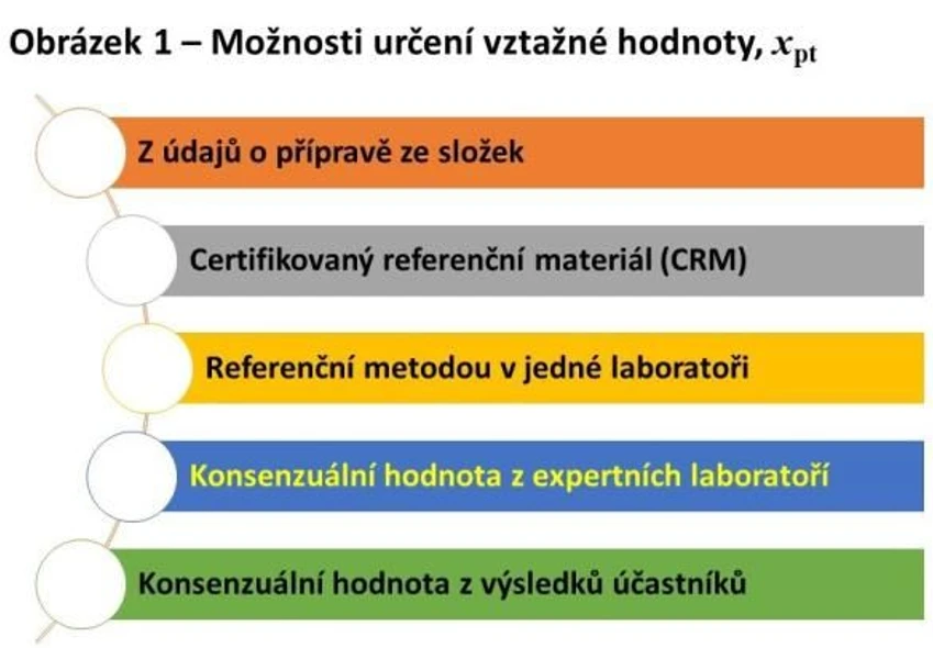 <p><strong>Eurachem-ČR: </strong>Metodický list 28 – Jak rozumět hodnocení výkonnosti v PT</p>