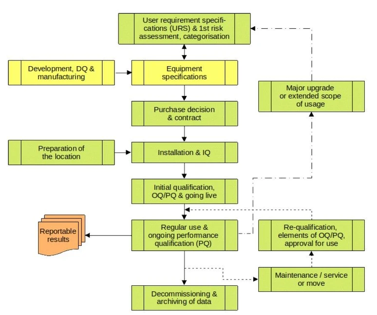 Eurachem: Fig. 3 Equipment or system lifecycle