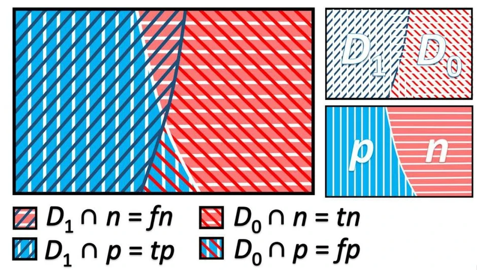 Eurachem: Figure 1. Graphical representation of an example of tp (D1∩p), tn (D0∩n), fn (D1∩n), and fp (D0∩p).
