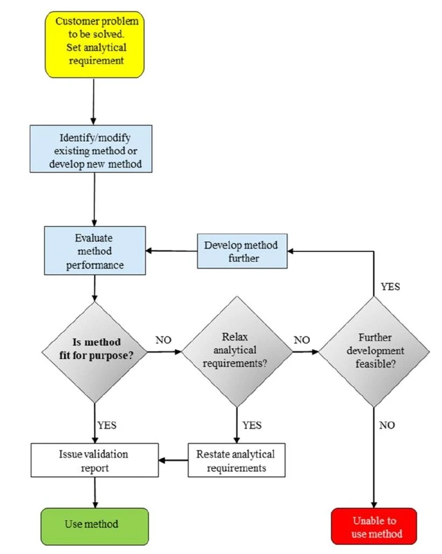 Eurachem: Fig. 1. The method validation/verification process. The laboratory ‘translates’ the customer’s problem into an analytical requirement, i.e. the method performance required to solve the problem. Method validation/verification includes a stage where various performance characteristics are evaluated and then compared with analytical requirements.