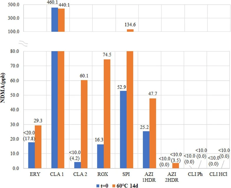 European Journal of Pharmaceutical Sciences, Volume 211, 2025, 107135: Fig. 4. NDMA levels in macrolide and CLI DSs (negative control) at t = 0 and after accelerated stability testing at 60 °C for 14 days. In brackets are estimated levels below the LOQ.