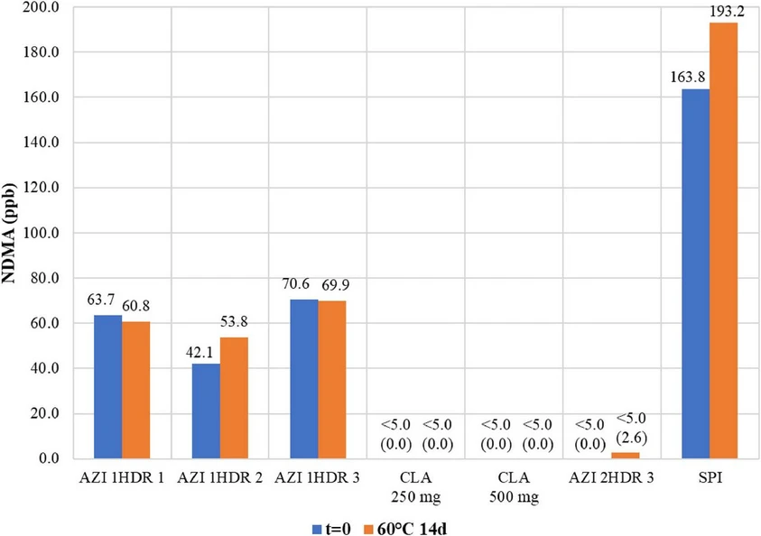 European Journal of Pharmaceutical Sciences, Volume 211, 2025, 107135: Fig. 5. NDMA levels in macrolide FCTs at t = 0 and after accelerated stability testing at 60 °C for 14 days. In brackets are estimated levels below the LOQ.