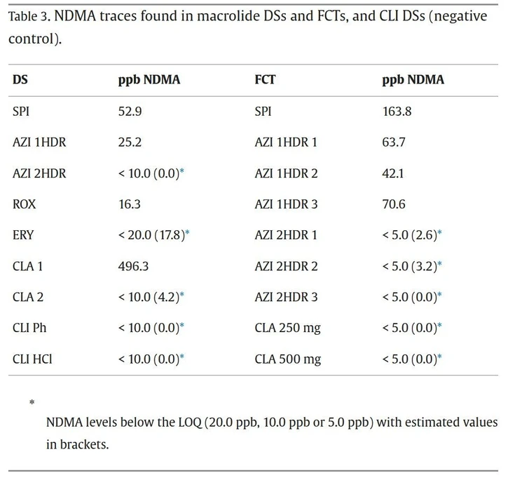 European Journal of Pharmaceutical Sciences, Volume 211, 2025, 107135: Table 3. NDMA traces found in macrolide DSs and FCTs, and CLI DSs (negative control).