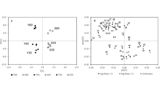 Solvent-assisted stir bar sorptive extraction and gas chromatography–mass spectrometry with simultaneous olfactometry for the characterization of aroma compounds in Japanese Yamahai-brewed sake