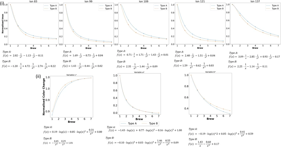 Food Chemistry, Volume 464, Part 1, 2025, 141537: Fig. 5. Linear regression model comparison between type A (blue solid line) and type B (orange dashed line) for (i) 5 targeted ions (m/z 83, 99, 109, 121, and 137) and (ii) colour data (L, a, b). (For interpretation of the references to colour in this figure legend, the reader is referred to the web version of this article.)