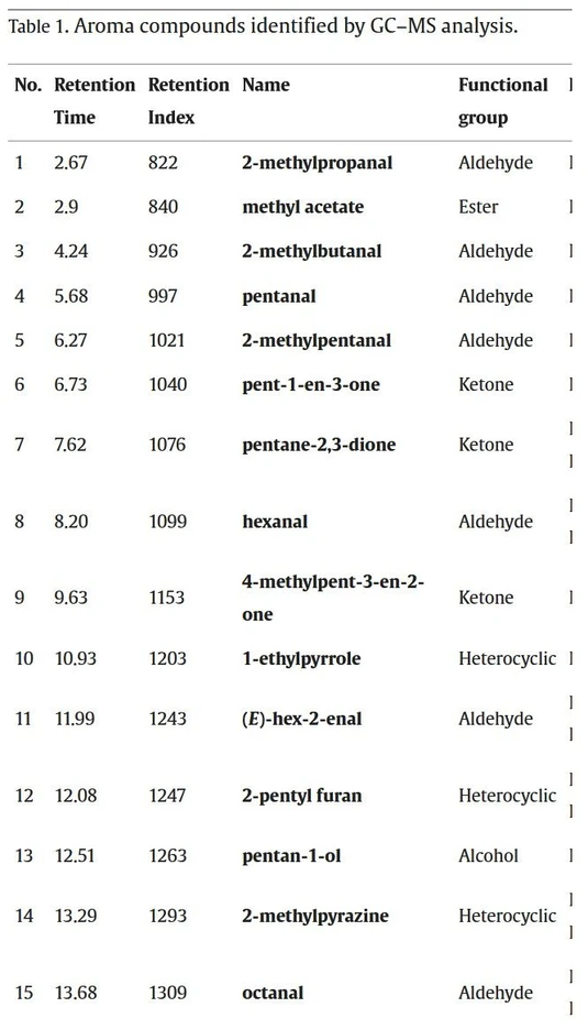 Food Chemistry, Volume 464, Part 1, 2025, 141537: Table 1 (truncated). Aroma compounds identified by GC–MS analysis.