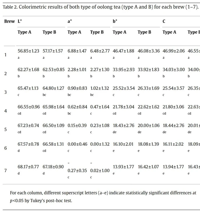 Food Chemistry, Volume 464, Part 1, 2025, 141537: Table 2. Colorimetric results of both type of oolong tea (type A and B) for each brew (1–7).