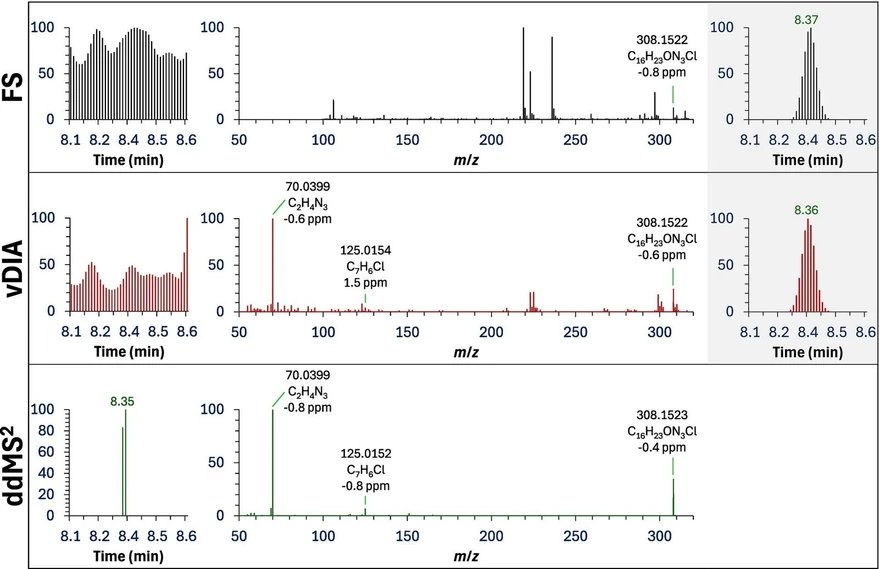 Food Chemistry, Volume 508, Part B, 2026, 148447: Fig. 1. Example of a positive finding of tebuconazole (C16H22ON3Cl) at 0.015 mg·kg−1 in a real apple sample. Top panels: full scan (FS, m/z 100–1000) chromatographic trace, mass spectrum at the compound retention time (tR), and extracted ion chromatogram (XIC) of [M + H]+ (m/z 308.1524 ± 5 ppm). Middle panels: variable data-independent analysis (vDIA) experiment (m/z range 299–360) chromatographic trace, fragmentation spectrum at tR showing two fragment ions of tebuconazole (C2H4N3+, m/z 70.0400, −0.6 ppm; and C7H6Cl+, m/z 125.0153, −0.8 ppm), and XIC of the fragment ion at m/z 70.0400 ± 5 ppm. Bottom panels: data-dependent MS2 (ddMS2) event triggered for precursor m/z 308.1336 at 8.35 min and the corresponding MS2 spectrum at tR. Traces highlighted with a grey background indicate the quantifier and qualifier ions employed in routine quantification and identification. All vertical axes correspond to relative abundance (%). For clarity, spectra are displayed up to m/z 320, although FS and vDIA were acquired across wider ranges. Mass errors are expressed in ppm relative to theoretical m/z values.