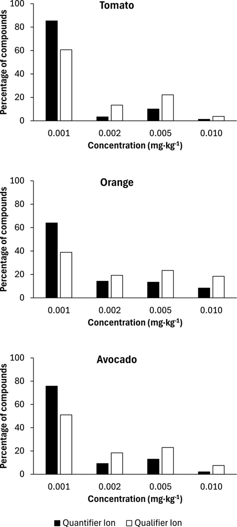 Food Chemistry, Volume 508, Part B, 2026, 148447: Fig. 4. Comparison of detection levels for quantifier and qualifier ions in representative matrices; instrumental limits of quantification (iLOQs) correspond to the qualifier ion.