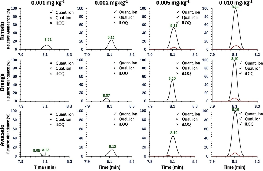 Food Chemistry, Volume 508, Part B, 2026, 148447: Fig. 5. Example illustrating how the instrumental limit of quantification (iLOQ) is defined by the qualifier ion, using fipronil (C12H4Cl2F6N4OS) as a representative compound. Extracted ion chromatograms (exact m/z ± 5 ppm) are shown at increasing concentration levels in the three evaluates matrices (tomato, orange and avocado). The quantifier ion corresponding to the precursor [M + NH4]+ at m/z 453.9725 acquired in the full scan event (black trace), and the qualifier ion corresponding to the fragment ion C11H5Cl2F3N4OS+ at m/z 367.9508 acquired in vDIA (isolation window m/z 419–480, red trace). Although the quantifier ion is detectable at lower concentrations, identification requires the simultaneous presence of both ions. Therefore, the iLOQ corresponds to the lowest calibration level at which the qualifier ion is detected. (For interpretation of the references to colour in this figure legend, the reader is referred to the web version of this article.)
